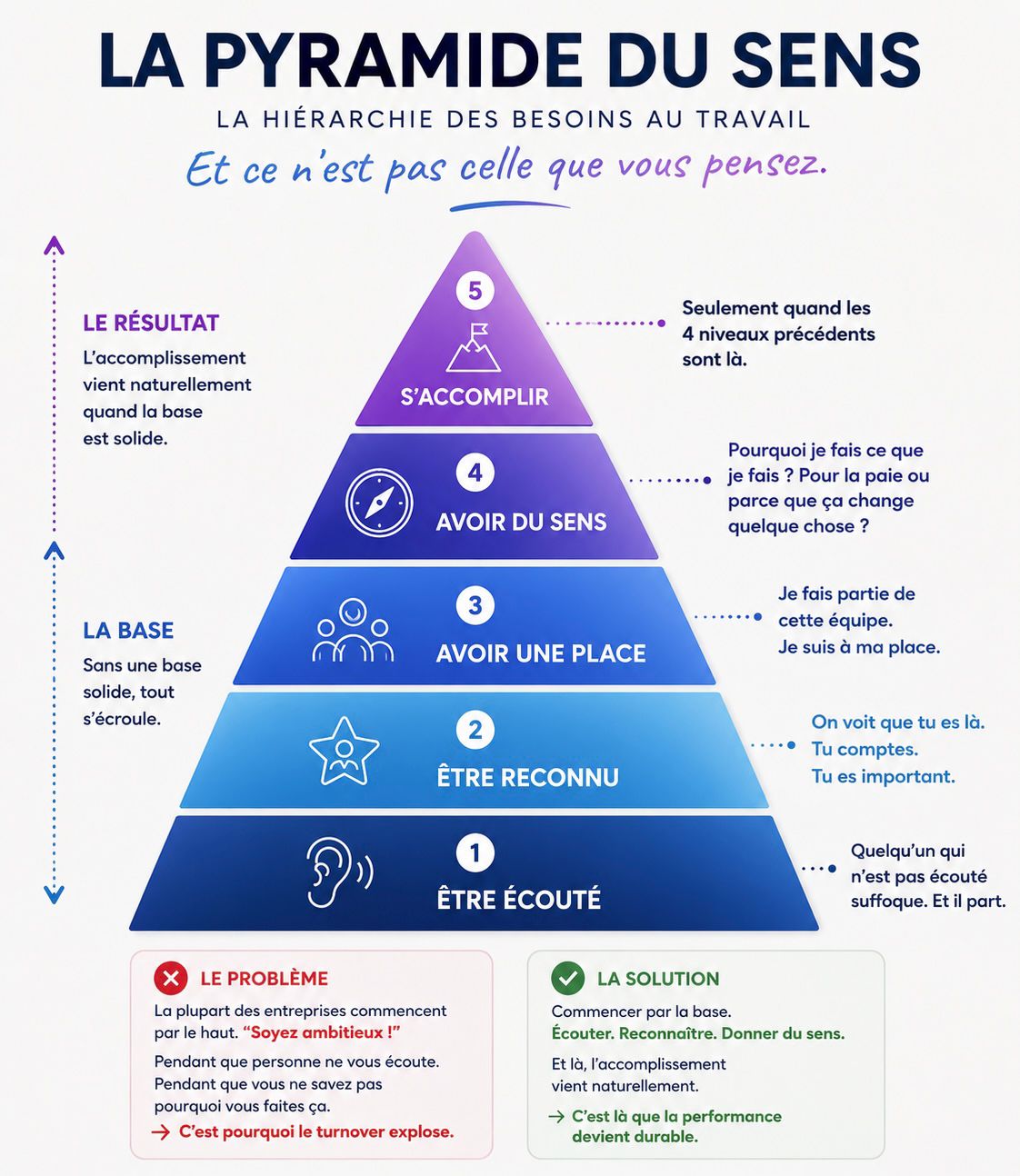pyramide du sens au travail